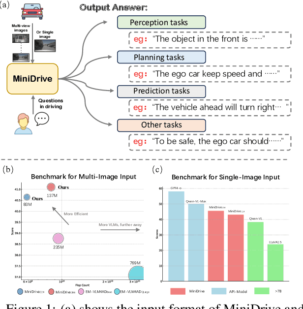 Figure 1 for MiniDrive: More Efficient Vision-Language Models with Multi-Level 2D Features as Text Tokens for Autonomous Driving