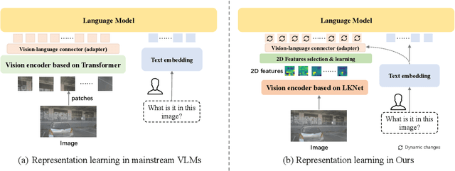 Figure 3 for MiniDrive: More Efficient Vision-Language Models with Multi-Level 2D Features as Text Tokens for Autonomous Driving