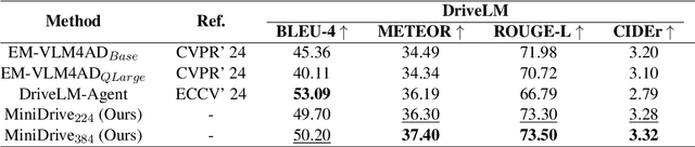 Figure 2 for MiniDrive: More Efficient Vision-Language Models with Multi-Level 2D Features as Text Tokens for Autonomous Driving