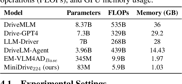 Figure 4 for MiniDrive: More Efficient Vision-Language Models with Multi-Level 2D Features as Text Tokens for Autonomous Driving