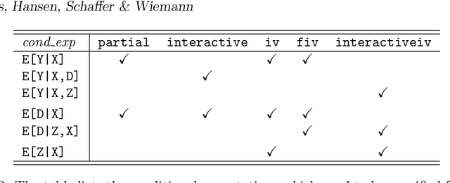 Figure 1 for ddml: Double/debiased machine learning in Stata