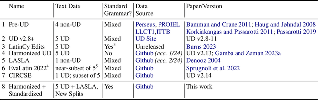 Figure 2 for Latin Treebanks in Review: An Evaluation of Morphological Tagging Across Time