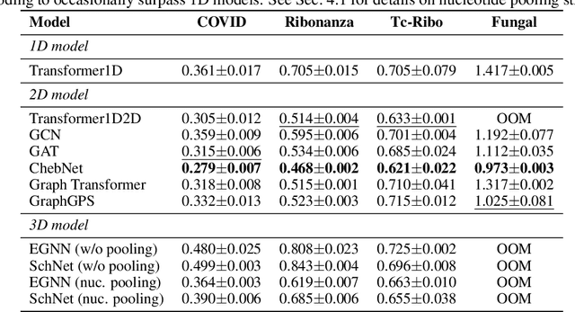 Figure 2 for Beyond Sequence: Impact of Geometric Context for RNA Property Prediction
