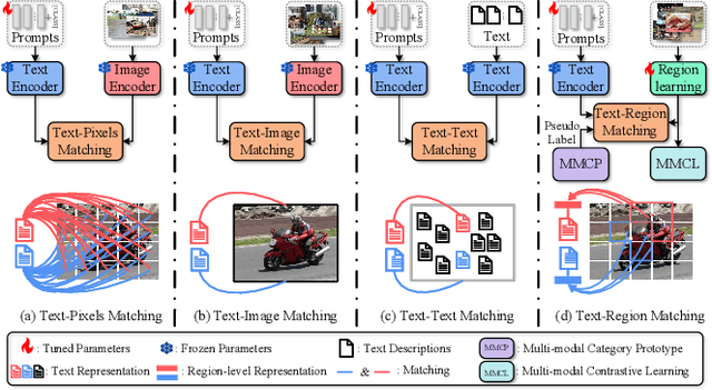 Figure 1 for Text-Region Matching for Multi-Label Image Recognition with Missing Labels