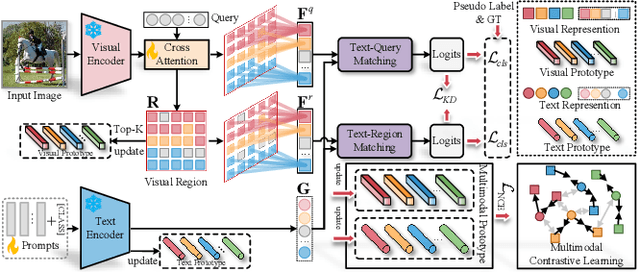 Figure 3 for Text-Region Matching for Multi-Label Image Recognition with Missing Labels