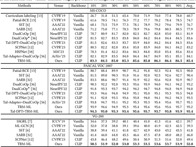 Figure 2 for Text-Region Matching for Multi-Label Image Recognition with Missing Labels