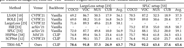 Figure 4 for Text-Region Matching for Multi-Label Image Recognition with Missing Labels