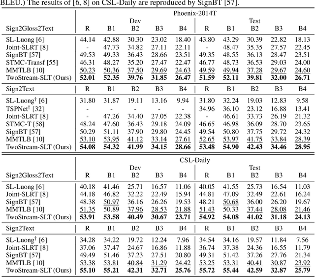 Figure 4 for Two-Stream Network for Sign Language Recognition and Translation