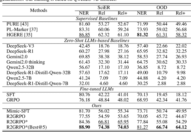 Figure 2 for Beyond path selection: Better LLMs for Scientific Information Extraction with MimicSFT and Relevance and Rule-induced(R$^2$)GRPO