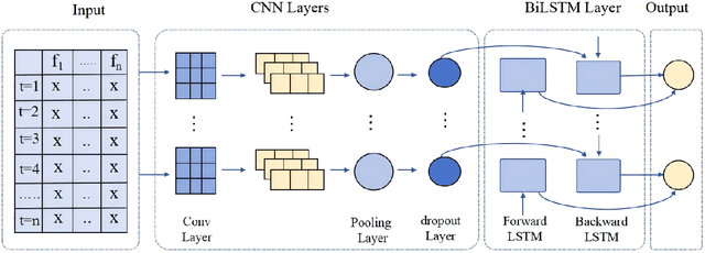 Figure 1 for Research on CNN-BiLSTM Network Traffic Anomaly Detection Model Based on MindSpore