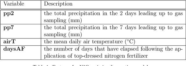 Figure 2 for Intelligent Agricultural Management Considering N$_2$O Emission and Climate Variability with Uncertainties