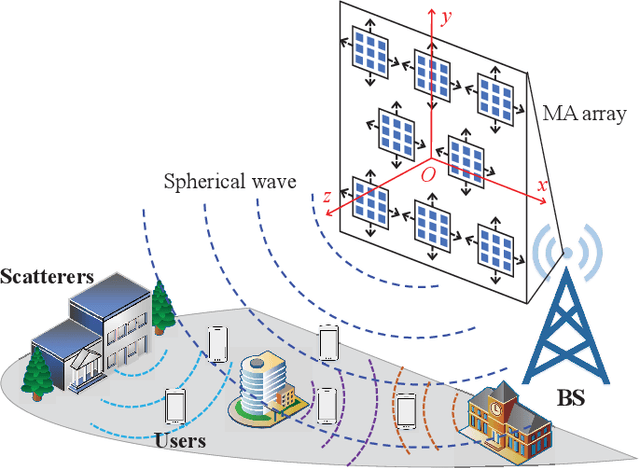 Figure 1 for Movable Antenna Enabled Near-Field Communications: Channel Modeling and Performance Optimization