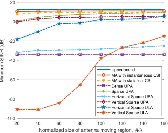 Figure 4 for Movable Antenna Enabled Near-Field Communications: Channel Modeling and Performance Optimization