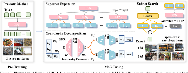 Figure 2 for Dynamic-DINO: Fine-Grained Mixture of Experts Tuning for Real-time Open-Vocabulary Object Detection