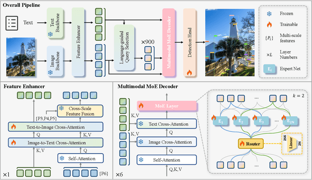 Figure 4 for Dynamic-DINO: Fine-Grained Mixture of Experts Tuning for Real-time Open-Vocabulary Object Detection