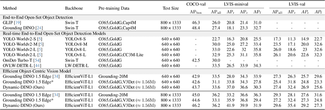 Figure 1 for Dynamic-DINO: Fine-Grained Mixture of Experts Tuning for Real-time Open-Vocabulary Object Detection