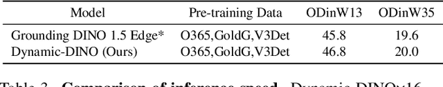 Figure 3 for Dynamic-DINO: Fine-Grained Mixture of Experts Tuning for Real-time Open-Vocabulary Object Detection