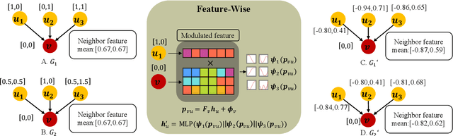 Figure 1 for Beyond Node Attention: Multi-Scale Harmonic Encoding for Feature-Wise Graph Message Passing