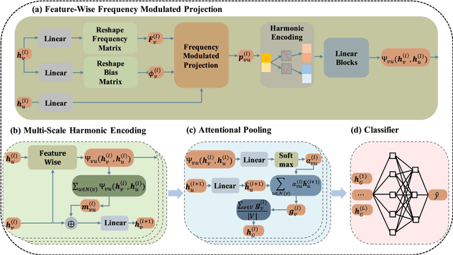 Figure 3 for Beyond Node Attention: Multi-Scale Harmonic Encoding for Feature-Wise Graph Message Passing