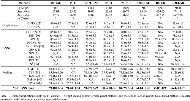 Figure 2 for Beyond Node Attention: Multi-Scale Harmonic Encoding for Feature-Wise Graph Message Passing