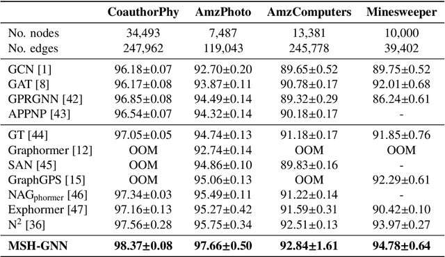 Figure 4 for Beyond Node Attention: Multi-Scale Harmonic Encoding for Feature-Wise Graph Message Passing