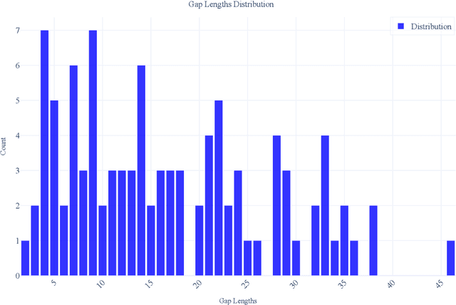 Figure 1 for Bridging Smart Meter Gaps: A Benchmark of Statistical, Machine Learning and Time Series Foundation Models for Data Imputation