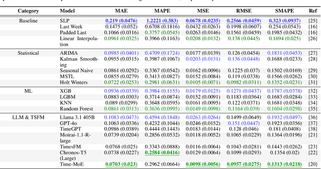 Figure 2 for Bridging Smart Meter Gaps: A Benchmark of Statistical, Machine Learning and Time Series Foundation Models for Data Imputation