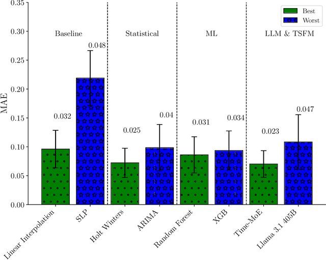 Figure 4 for Bridging Smart Meter Gaps: A Benchmark of Statistical, Machine Learning and Time Series Foundation Models for Data Imputation