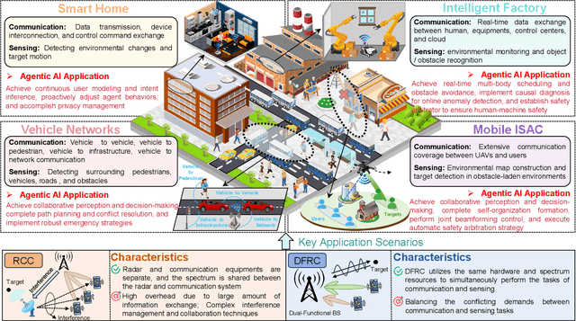 Figure 1 for Agentic AI for Integrated Sensing and Communication: Analysis, Framework, and Case Study