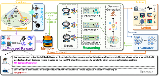 Figure 3 for Agentic AI for Integrated Sensing and Communication: Analysis, Framework, and Case Study