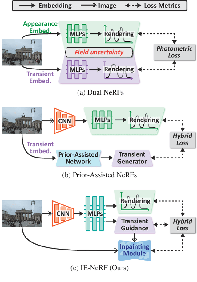 Figure 1 for IE-NeRF: Inpainting Enhanced Neural Radiance Fields in the Wild