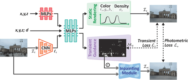Figure 3 for IE-NeRF: Inpainting Enhanced Neural Radiance Fields in the Wild