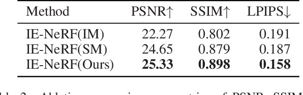 Figure 4 for IE-NeRF: Inpainting Enhanced Neural Radiance Fields in the Wild