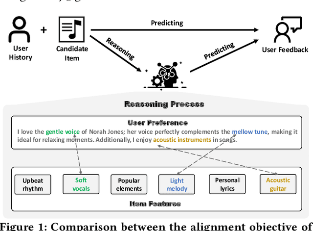 Figure 1 for Large Language Models for Recommendation with Deliberative User Preference Alignment