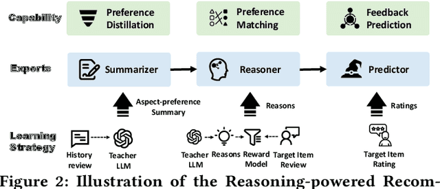 Figure 3 for Large Language Models for Recommendation with Deliberative User Preference Alignment