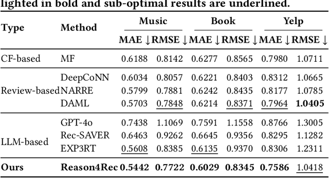 Figure 4 for Large Language Models for Recommendation with Deliberative User Preference Alignment