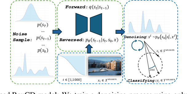 Figure 1 for RevCD -- Reversed Conditional Diffusion for Generalized Zero-Shot Learning