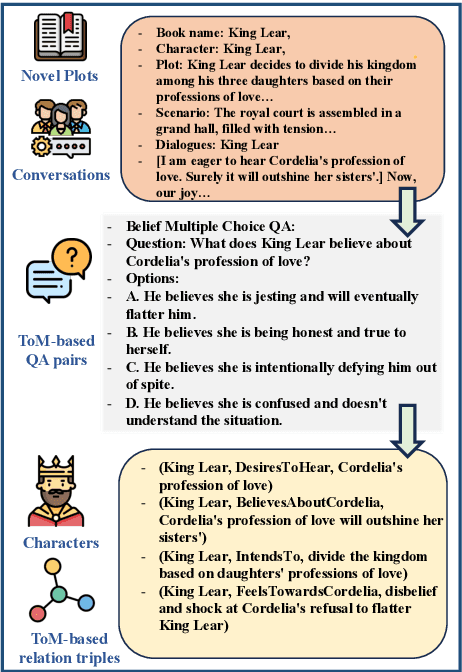 Figure 1 for EvolvTrip: Enhancing Literary Character Understanding with Temporal Theory-of-Mind Graphs