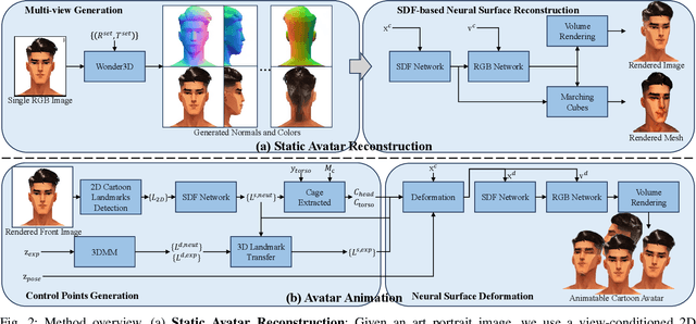 Figure 1 for AniArtAvatar: Animatable 3D Art Avatar from a Single Image