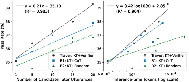 Figure 3 for Training Turn-by-Turn Verifiers for Dialogue Tutoring Agents: The Curious Case of LLMs as Your Coding Tutors