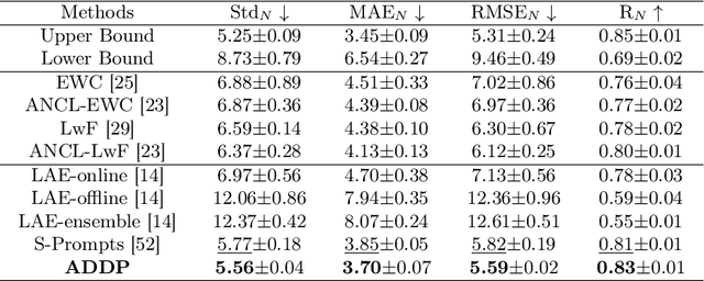 Figure 4 for Continual Learning for Remote Physiological Measurement: Minimize Forgetting and Simplify Inference