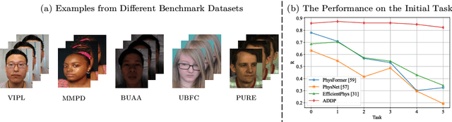 Figure 1 for Continual Learning for Remote Physiological Measurement: Minimize Forgetting and Simplify Inference