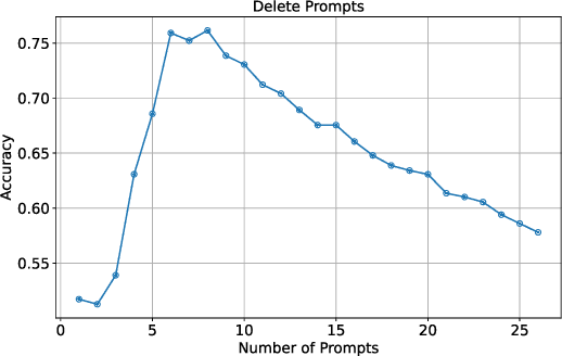 Figure 2 for Prompt Valuation Based on Shapley Values