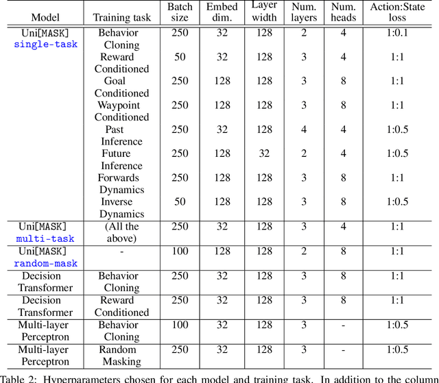 Figure 4 for UniMASK: Unified Inference in Sequential Decision Problems