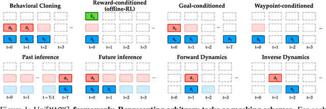 Figure 1 for UniMASK: Unified Inference in Sequential Decision Problems