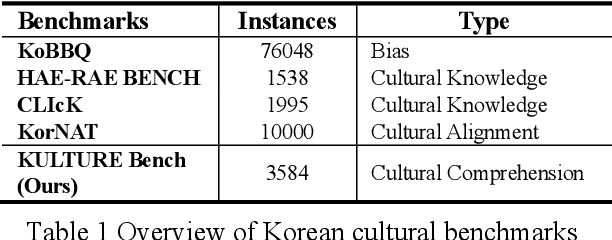Figure 1 for KULTURE Bench: A Benchmark for Assessing Language Model in Korean Cultural Context