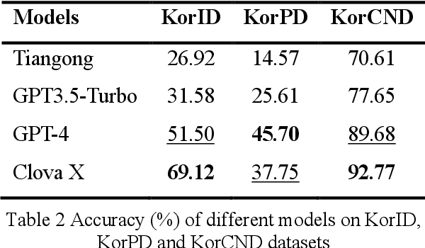 Figure 3 for KULTURE Bench: A Benchmark for Assessing Language Model in Korean Cultural Context