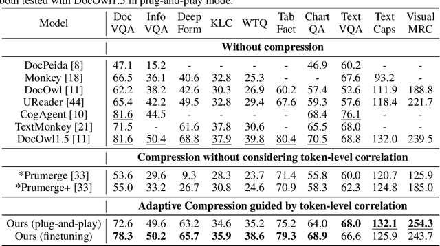 Figure 2 for Token-level Correlation-guided Compression for Efficient Multimodal Document Understanding