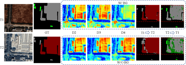 Figure 3 for FoBa: A Foreground-Background co-Guided Method and New Benchmark for Remote Sensing Semantic Change Detection