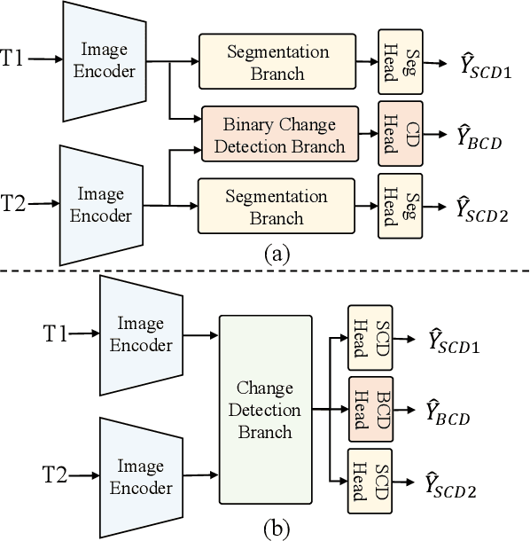 Figure 4 for FoBa: A Foreground-Background co-Guided Method and New Benchmark for Remote Sensing Semantic Change Detection